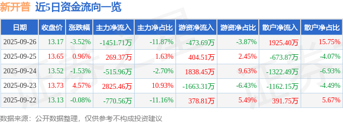 股票行情快报：新开普（300248）9月26日主力资金净卖出1451.71万元