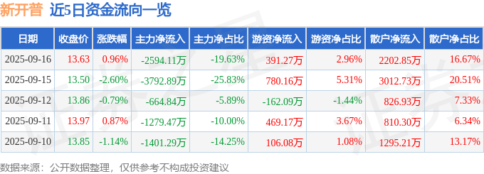 股票行情快报：新开普（300248）9月16日主力资金净卖出2594.11万元