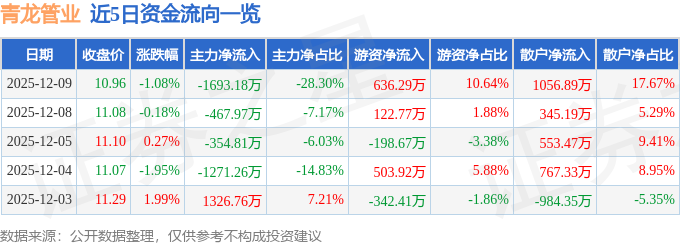 股票行情快报:青龙管业(002457)12月9日主力资金净卖出1693.18万元
