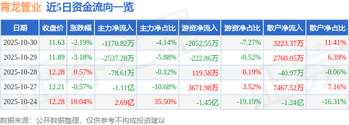 股票行情快报：青龙管业（002457）10月30日主力资金净卖出1170.82万元
