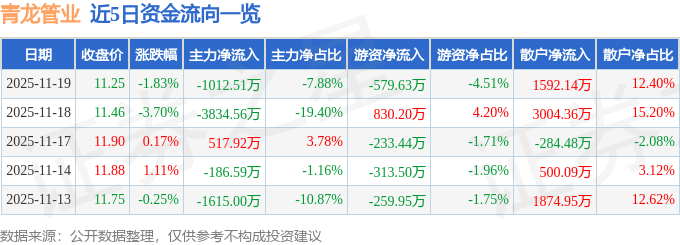 股票行情快报：青龙管业（002457）11月19日主力资金净卖出1012.51万元