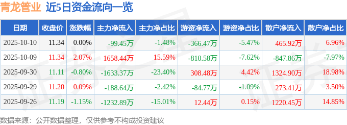 股票行情快报：青龙管业（002457）10月10日主力资金净卖出99.45万元