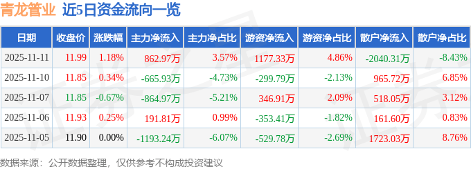 股票行情快报：青龙管业（002457）11月11日主力资金净买入862.97万元