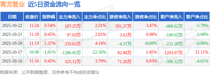 股票行情快报：青龙管业（002457）10月22日主力资金净买入187.25万元