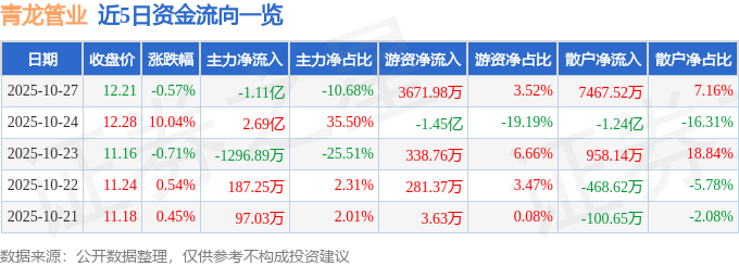 股票行情快报：青龙管业（002457）10月27日主力资金净卖出1.11亿元
