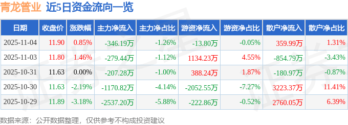 股票行情快报：青龙管业（002457）11月4日主力资金净卖出346.19万元