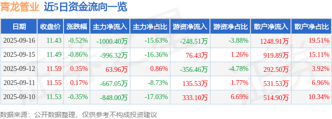 股票行情快报：青龙管业（002457）9月16日主力资金净卖出1000.40万元