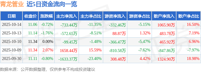 股票行情快报：青龙管业（002457）10月14日主力资金净卖出733.44万元