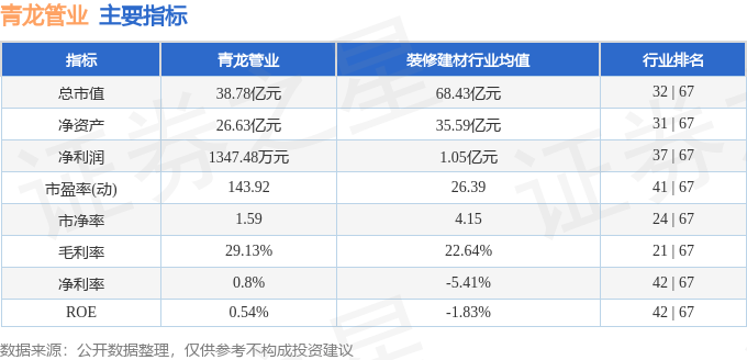 股票行情快报：青龙管业（002457）9月23日主力资金净买入59.39万元