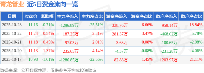 股票行情快报：青龙管业（002457）10月23日主力资金净卖出1296.89万元