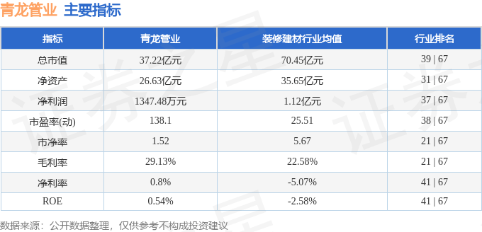 股票行情快报:青龙管业(002457)10月23日主力资金净卖出1296.89万元