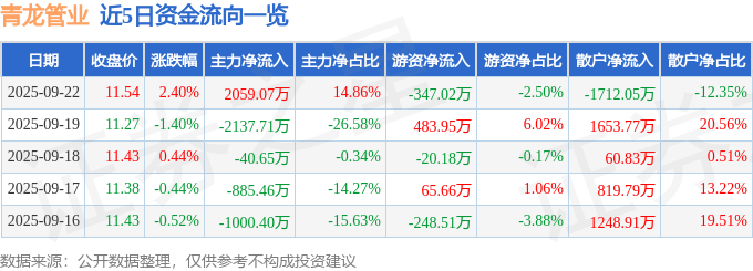 股票行情快报：青龙管业（002457）9月22日主力资金净买入2059.07万元