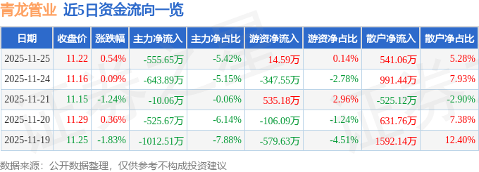 股票行情快报：青龙管业（002457）11月25日主力资金净卖出555.65万元