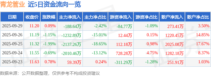 股票行情快报：青龙管业（002457）9月29日主力资金净卖出188.64万元