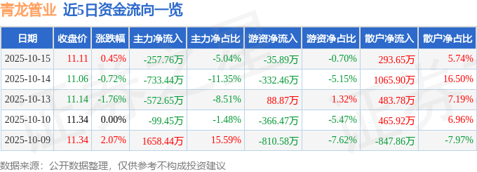 股票行情快报：青龙管业（002457）10月15日主力资金净卖出257.76万元