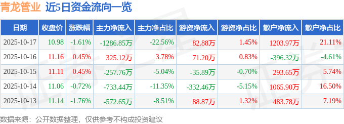 股票行情快报：青龙管业（002457）10月17日主力资金净卖出1286.85万元