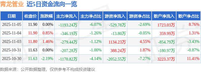 股票行情快报：青龙管业（002457）11月5日主力资金净卖出1193.24万元