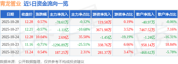 股票行情快报：青龙管业（002457）10月28日主力资金净卖出78.61万元