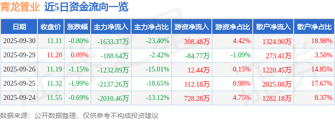 股票行情快报：青龙管业（002457）9月30日主力资金净卖出1633.37万元