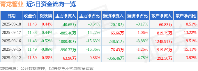 股票行情快报：青龙管业（002457）9月18日主力资金净卖出40.65万元