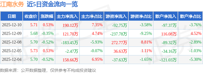 股票行情快报：江南水务（601199）12月10日主力资金净买入190.12万元