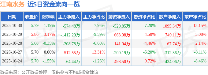 股票行情快报：江南水务（601199）10月30日主力资金净卖出574.48万元