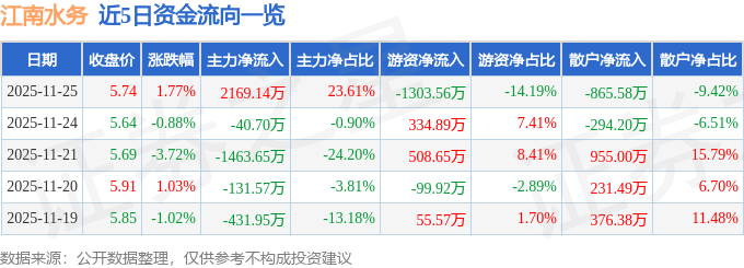 股票行情快报：江南水务（601199）11月25日主力资金净买入2169.14万元