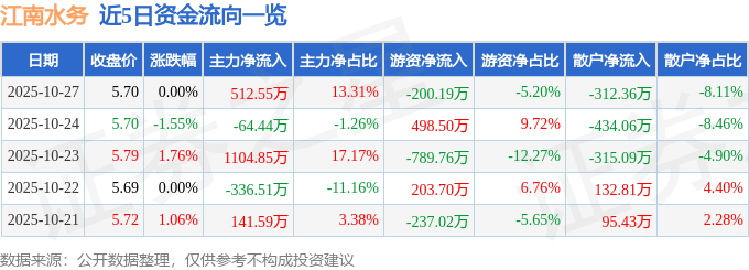 股票行情快报：江南水务（601199）10月27日主力资金净买入512.55万元