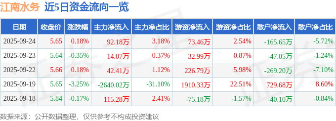股票行情快报：江南水务（601199）9月24日主力资金净买入92.18万元