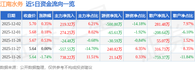 股票行情快报：江南水务（601199）12月2日主力资金净买入219.32万元