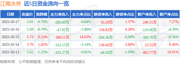 股票行情快报：江南水务（601199）10月17日主力资金净卖出285.60万元