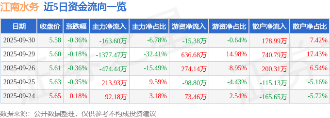 股票行情快报：江南水务（601199）9月30日主力资金净卖出163.60万元
