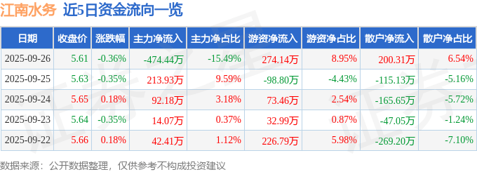 股票行情快报：江南水务（601199）9月26日主力资金净卖出474.44万元