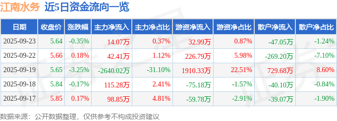 股票行情快报：江南水务（601199）9月23日主力资金净买入14.07万元