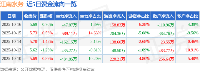 股票行情快报：江南水务（601199）10月16日主力资金净卖出47.87万元