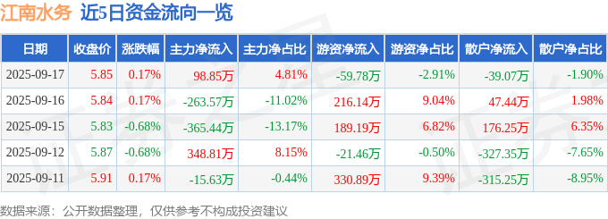 股票行情快报：江南水务（601199）9月17日主力资金净买入98.85万元