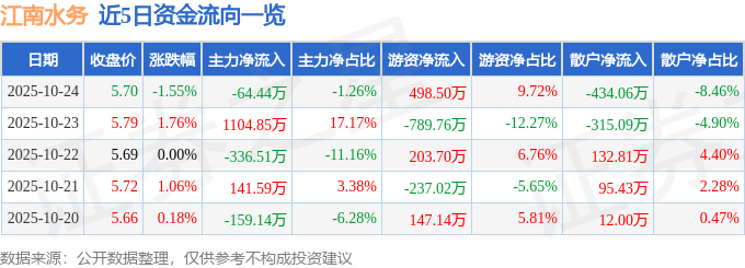 股票行情快报:江南水务(601199)10月24日主力资金净卖出64.44万元