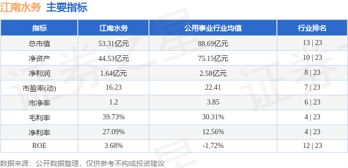 股票行情快报:江南水务(601199)10月24日主力资金净卖出64.44万元