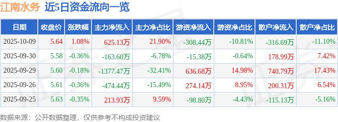股票行情快报：江南水务（601199）10月9日主力资金净买入625.13万元