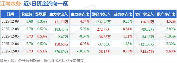 股票行情快报：江南水务（601199）12月9日主力资金净买入121.70万元