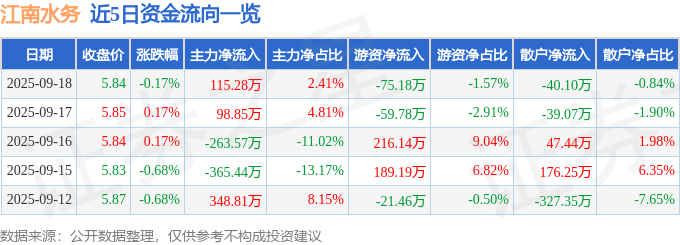 股票行情快报：江南水务（601199）9月18日主力资金净买入115.28万元