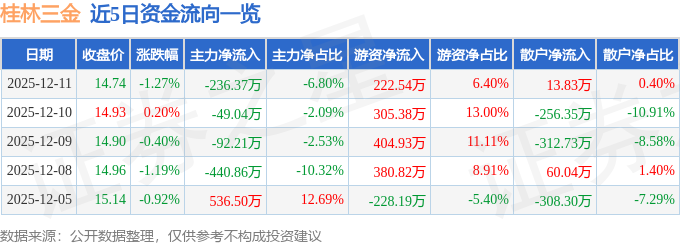 股票行情快报：桂林三金（002275）12月11日主力资金净卖出236.37万元