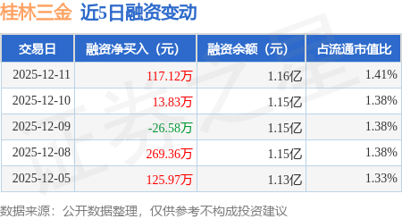 桂林三金：12月11日融资买入390.04万元，融资融券余额1.16亿元