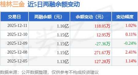 桂林三金：12月11日融资买入390.04万元，融资融券余额1.16亿元