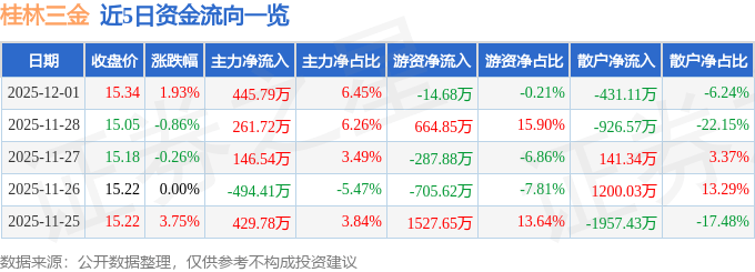 股票行情快报：桂林三金（002275）12月1日主力资金净买入445.79万元
