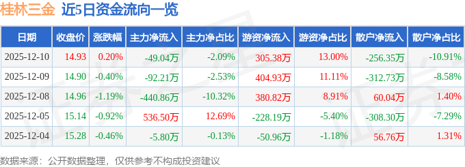 股票行情快报:桂林三金(002275)12月10日主力资金净卖出49.04万元
