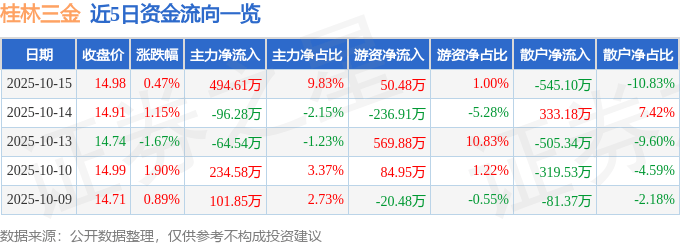 股票行情快报：桂林三金（002275）10月15日主力资金净买入494.61万元