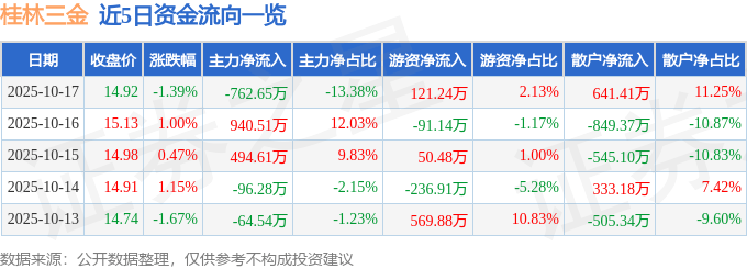 股票行情快报:桂林三金(002275)10月17日主力资金净卖出762.65万元