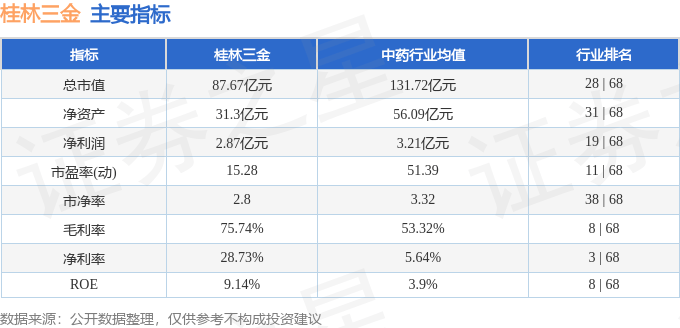 股票行情快报:桂林三金(002275)10月17日主力资金净卖出762.65万元