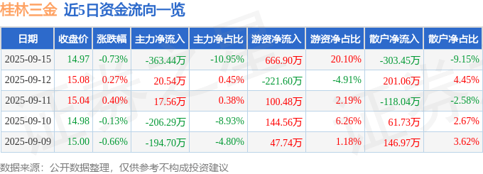 股票行情快报：桂林三金（002275）9月15日主力资金净卖出363.44万元